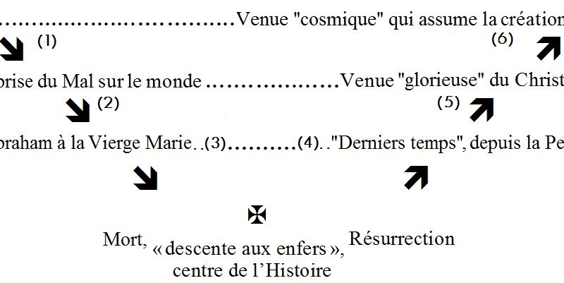 Les 7 étapes de la Sagesse