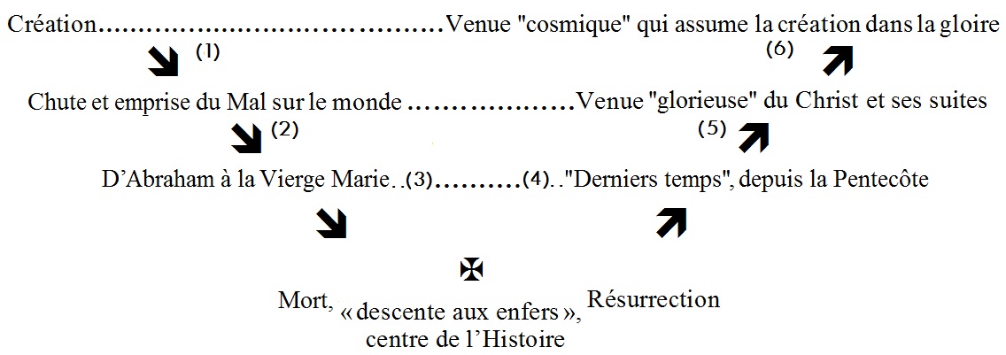 Les 6 (ou 7) étapes révélées de l'histoire